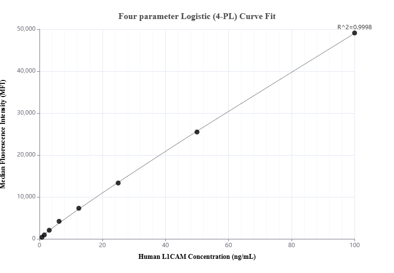 Cytometric bead array standard curve of MP00954-1